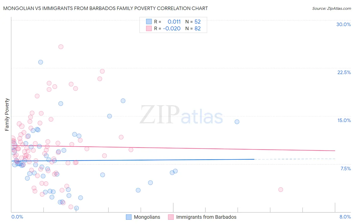 Mongolian vs Immigrants from Barbados Family Poverty