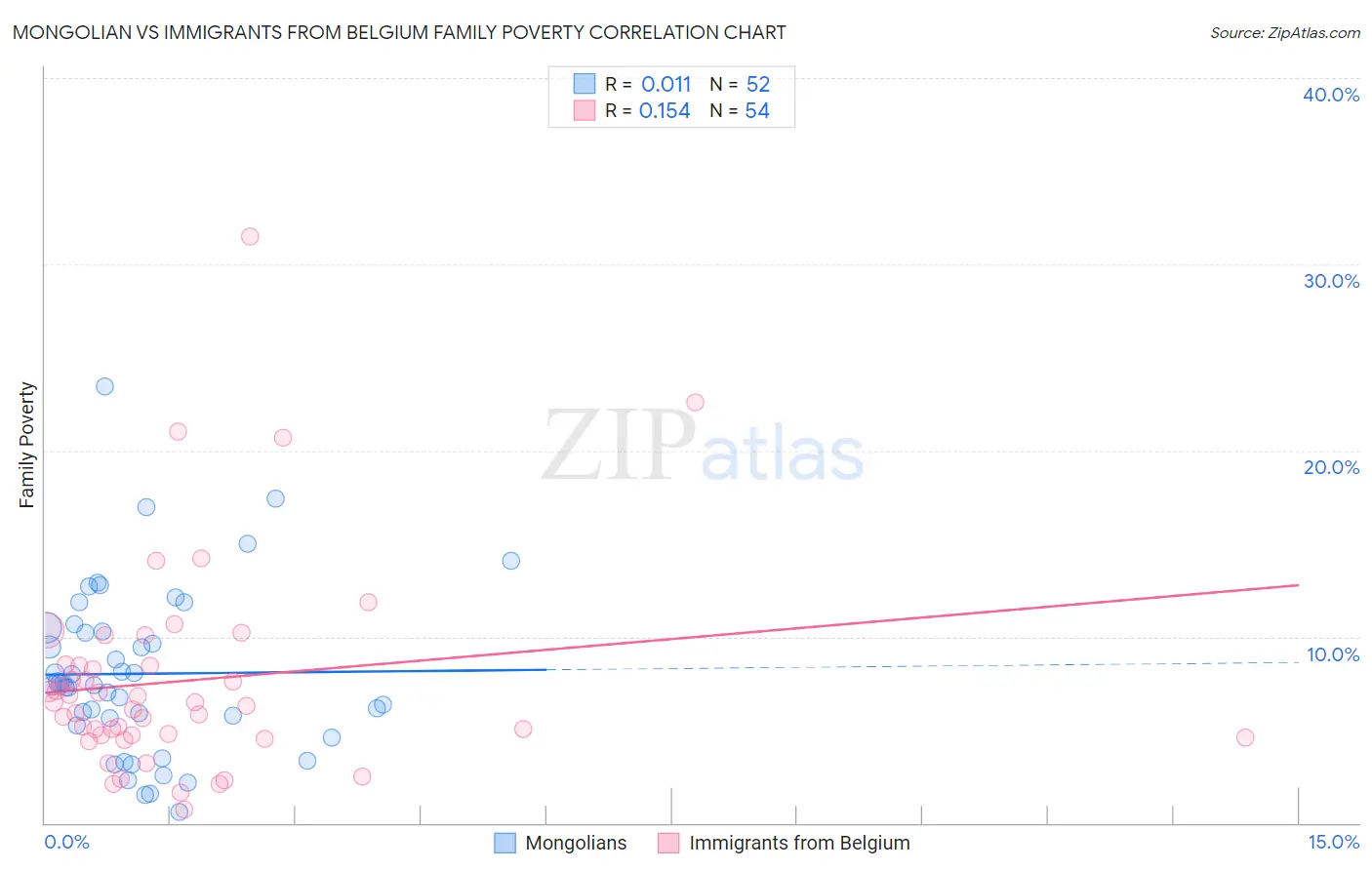 Mongolian vs Immigrants from Belgium Family Poverty