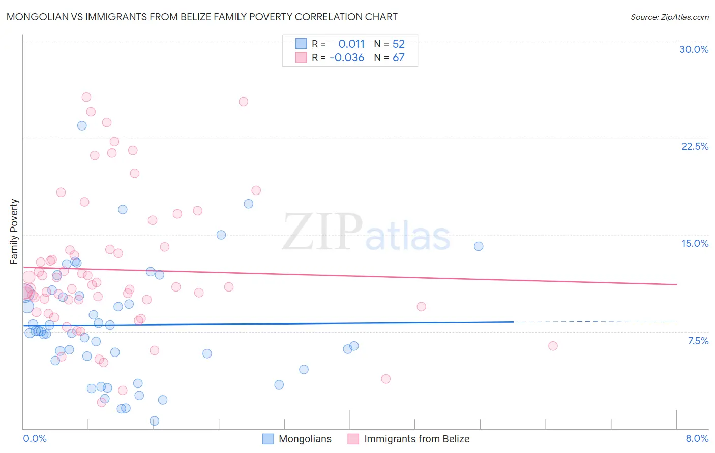 Mongolian vs Immigrants from Belize Family Poverty