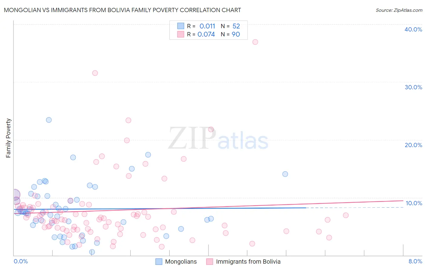 Mongolian vs Immigrants from Bolivia Family Poverty