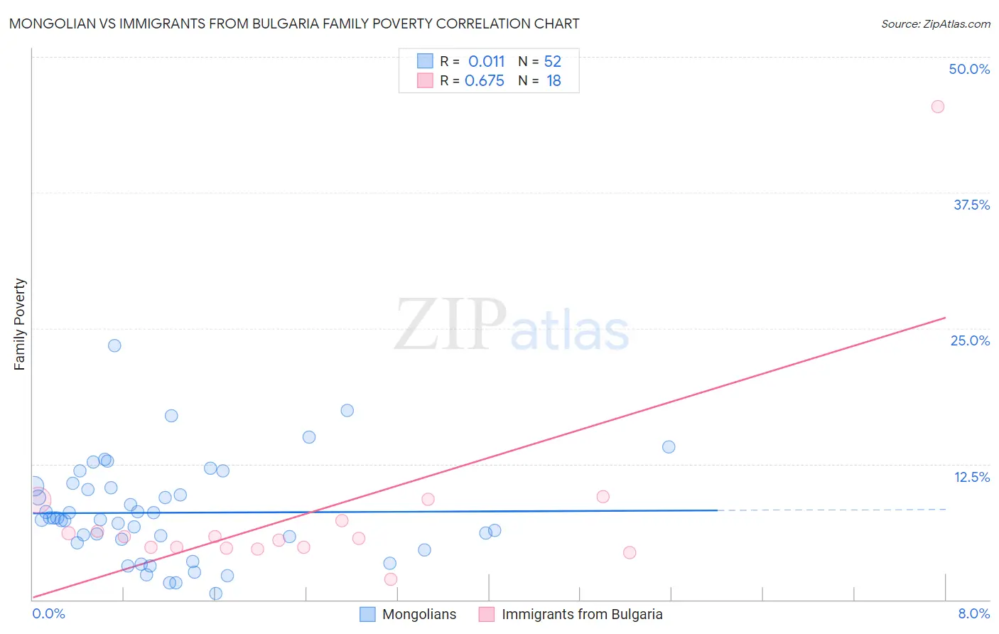 Mongolian vs Immigrants from Bulgaria Family Poverty