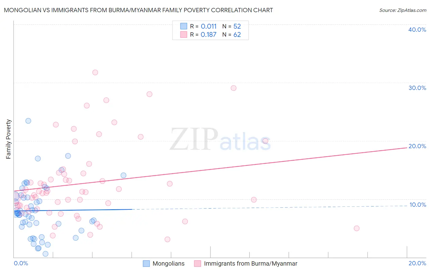 Mongolian vs Immigrants from Burma/Myanmar Family Poverty