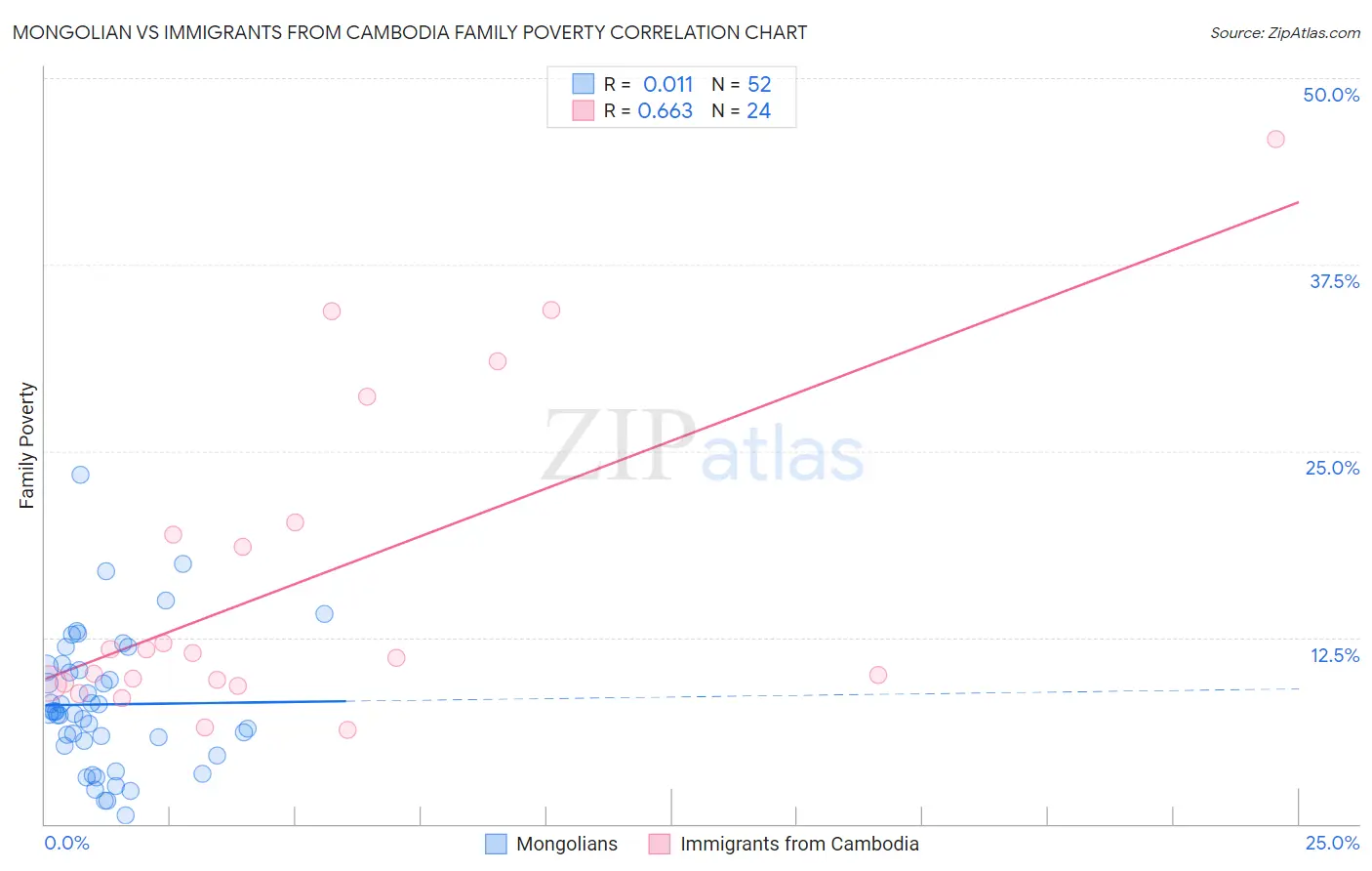 Mongolian vs Immigrants from Cambodia Family Poverty