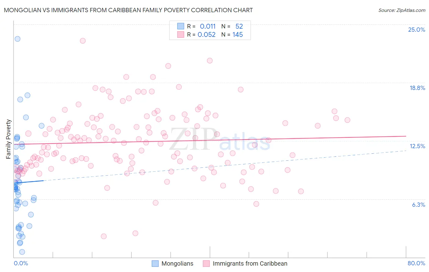 Mongolian vs Immigrants from Caribbean Family Poverty