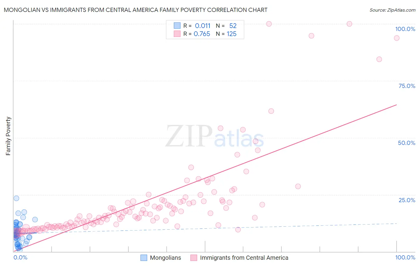 Mongolian vs Immigrants from Central America Family Poverty