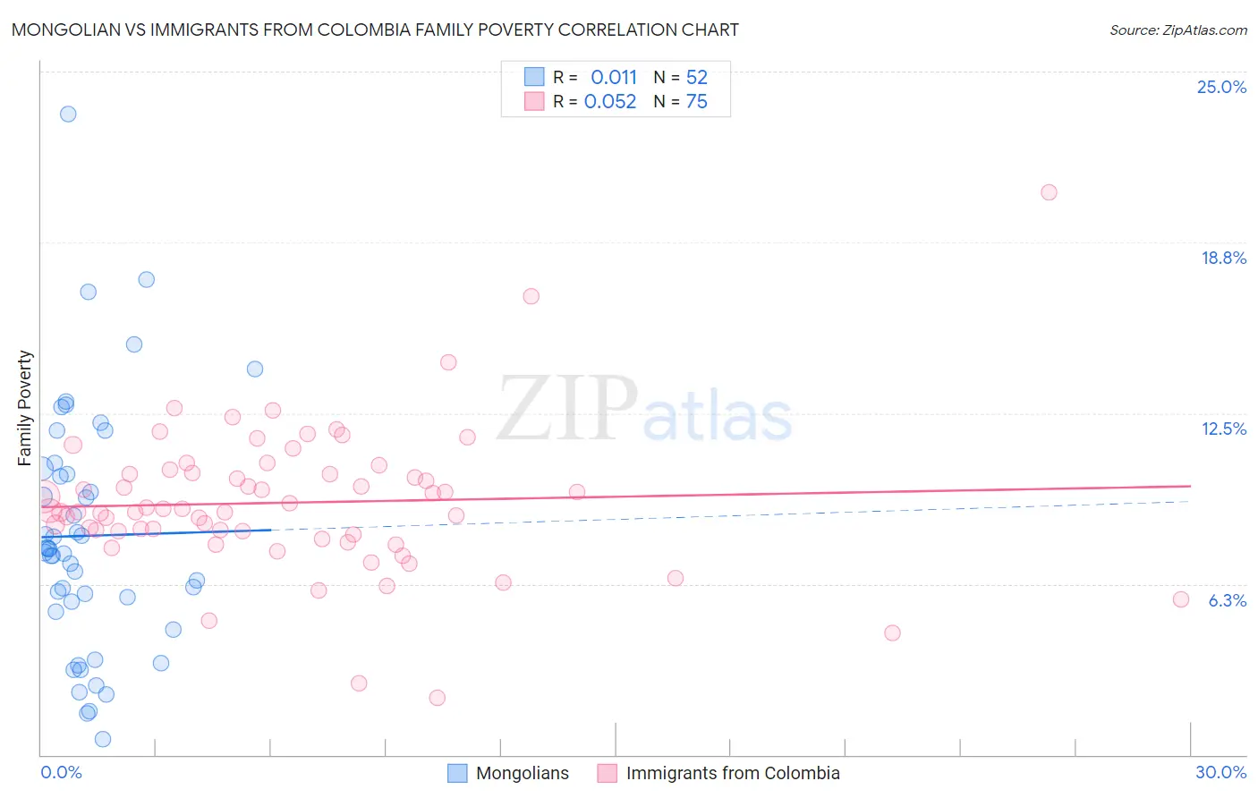 Mongolian vs Immigrants from Colombia Family Poverty