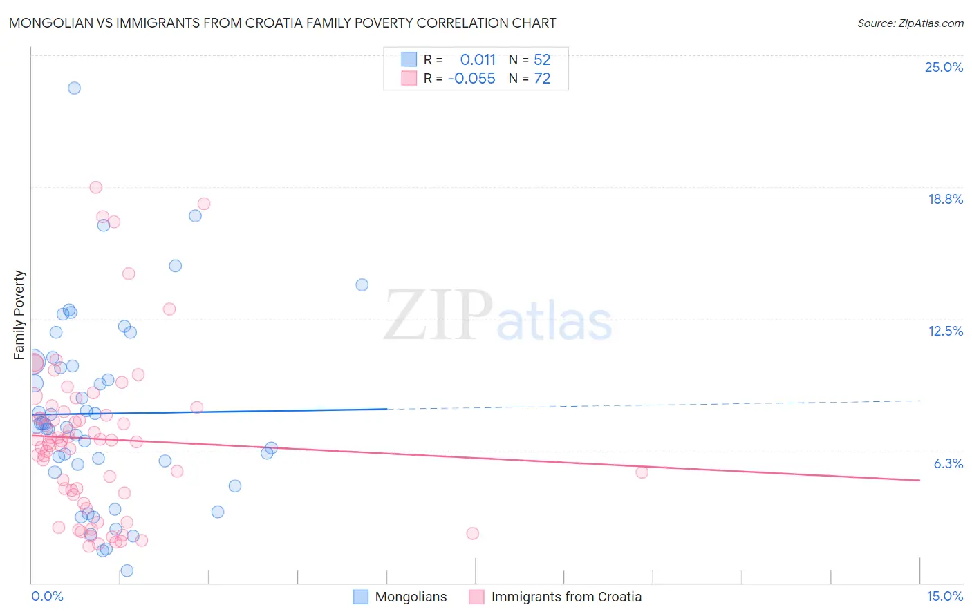 Mongolian vs Immigrants from Croatia Family Poverty