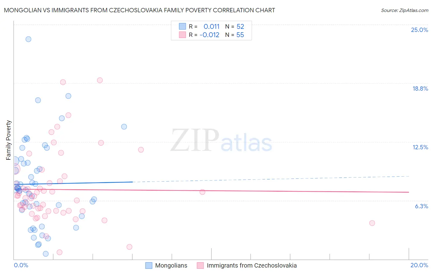 Mongolian vs Immigrants from Czechoslovakia Family Poverty