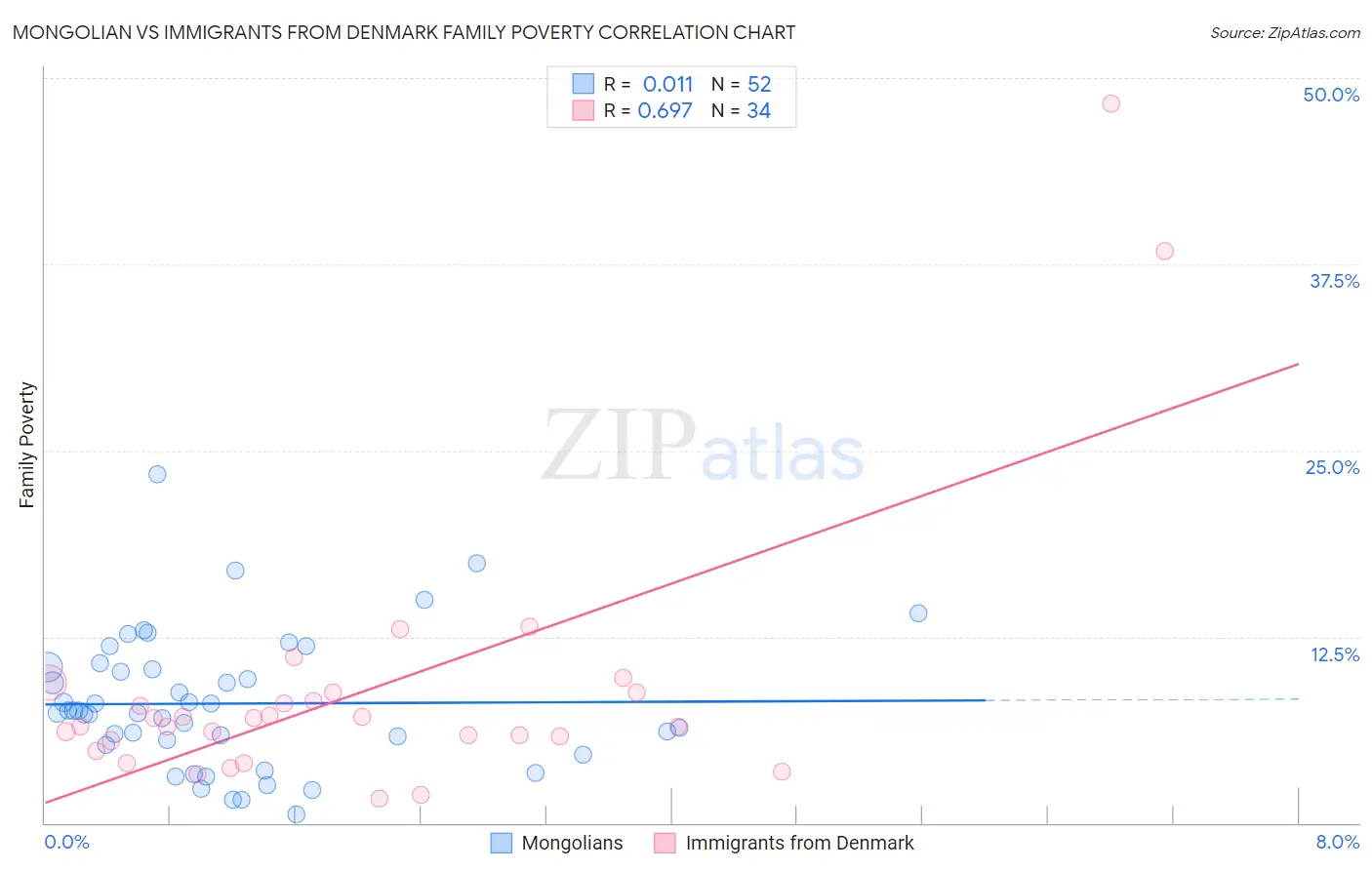 Mongolian vs Immigrants from Denmark Family Poverty