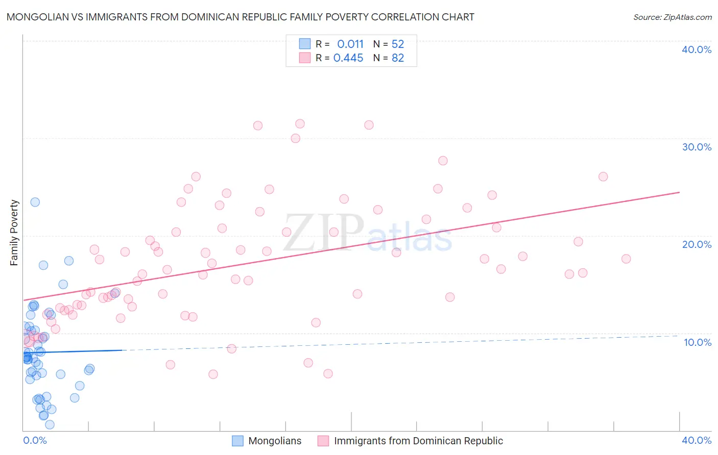 Mongolian vs Immigrants from Dominican Republic Family Poverty