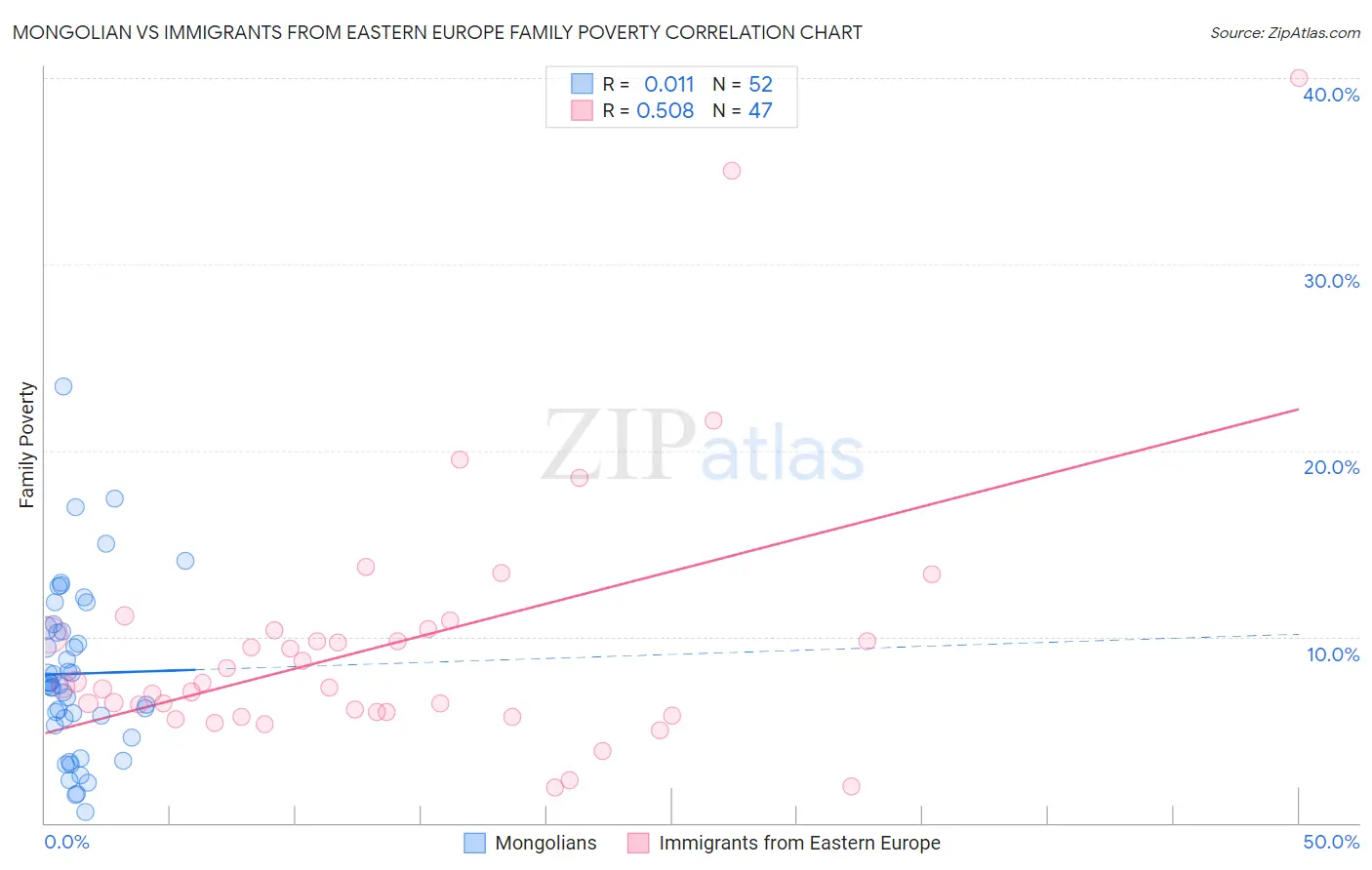 Mongolian vs Immigrants from Eastern Europe Family Poverty