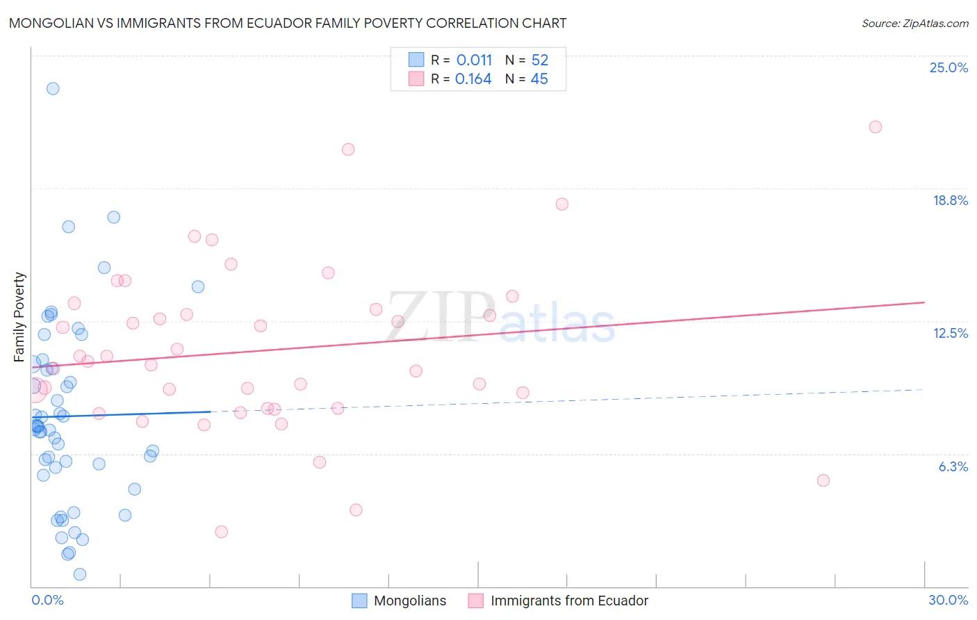 Mongolian vs Immigrants from Ecuador Family Poverty