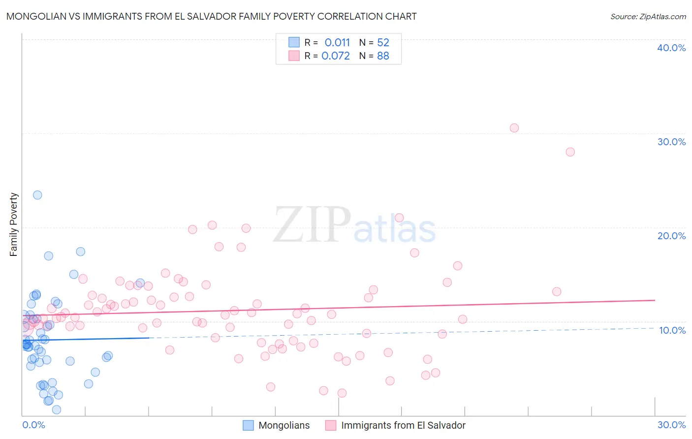 Mongolian vs Immigrants from El Salvador Family Poverty
