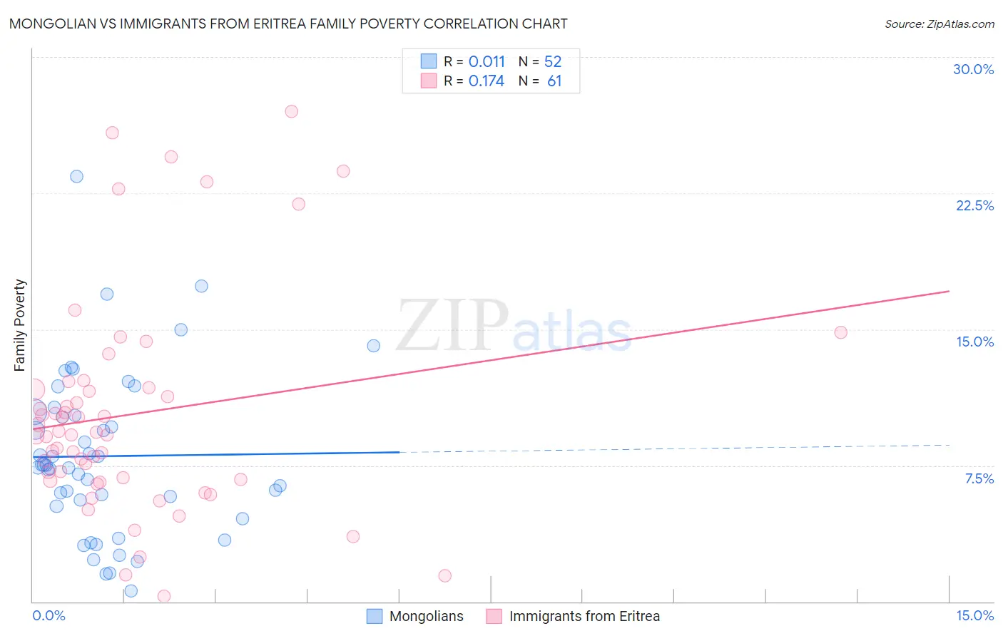 Mongolian vs Immigrants from Eritrea Family Poverty