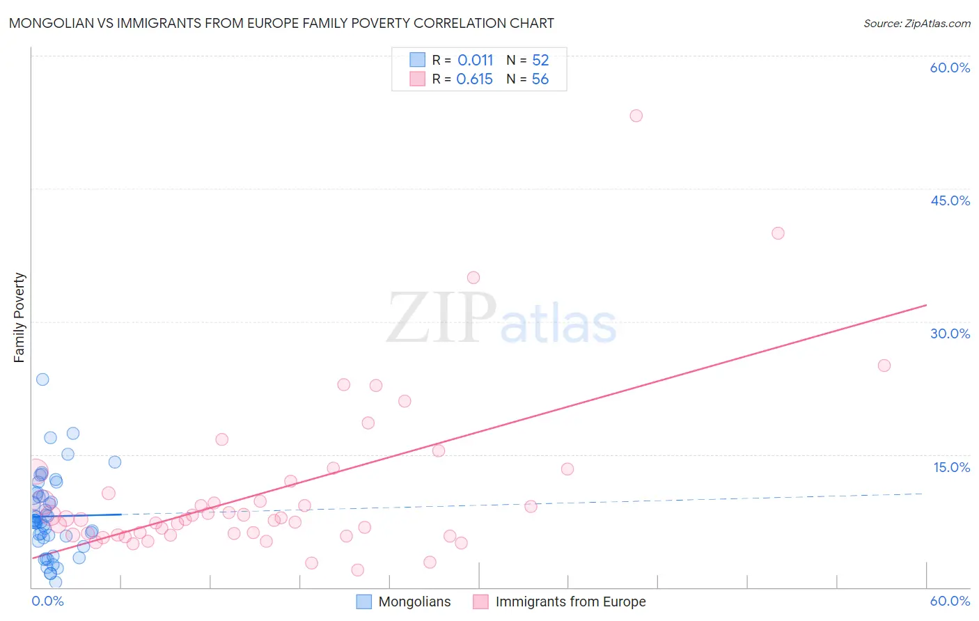 Mongolian vs Immigrants from Europe Family Poverty