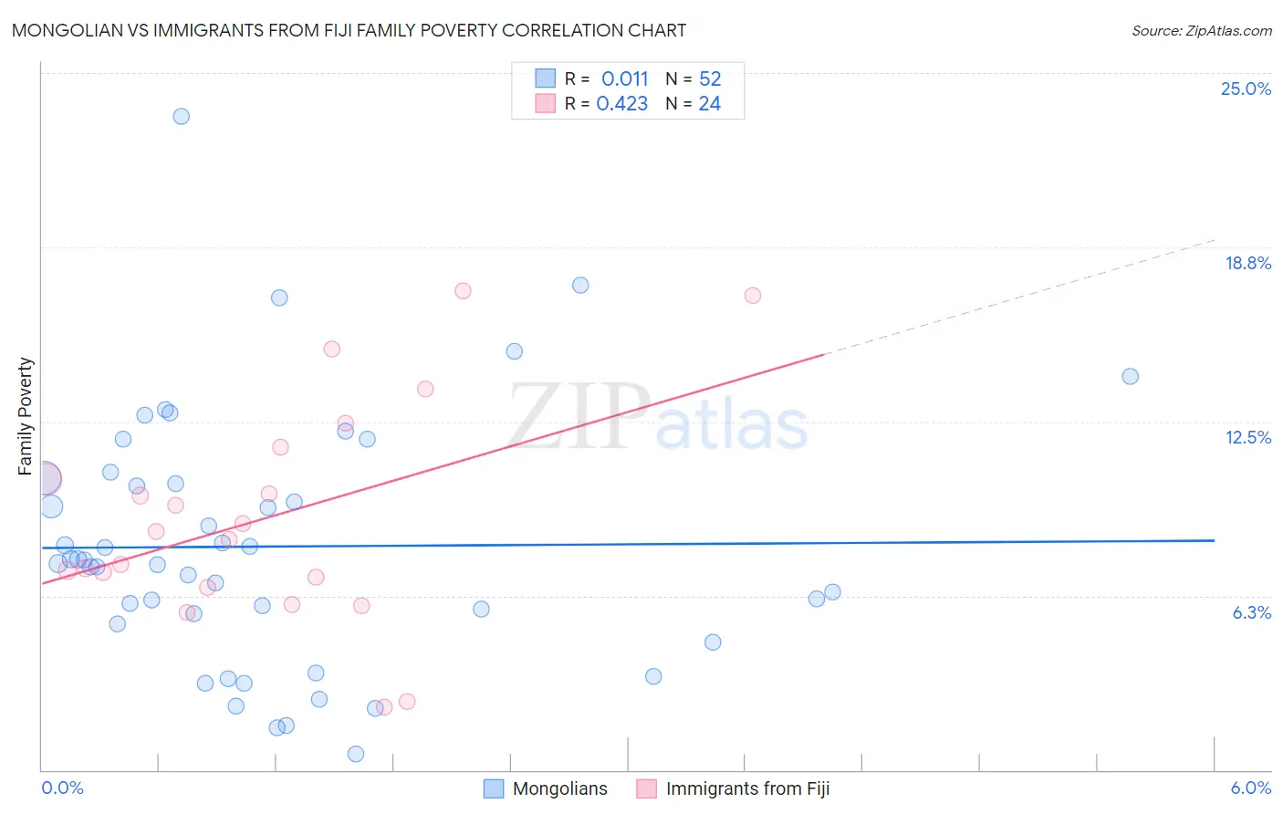 Mongolian vs Immigrants from Fiji Family Poverty
