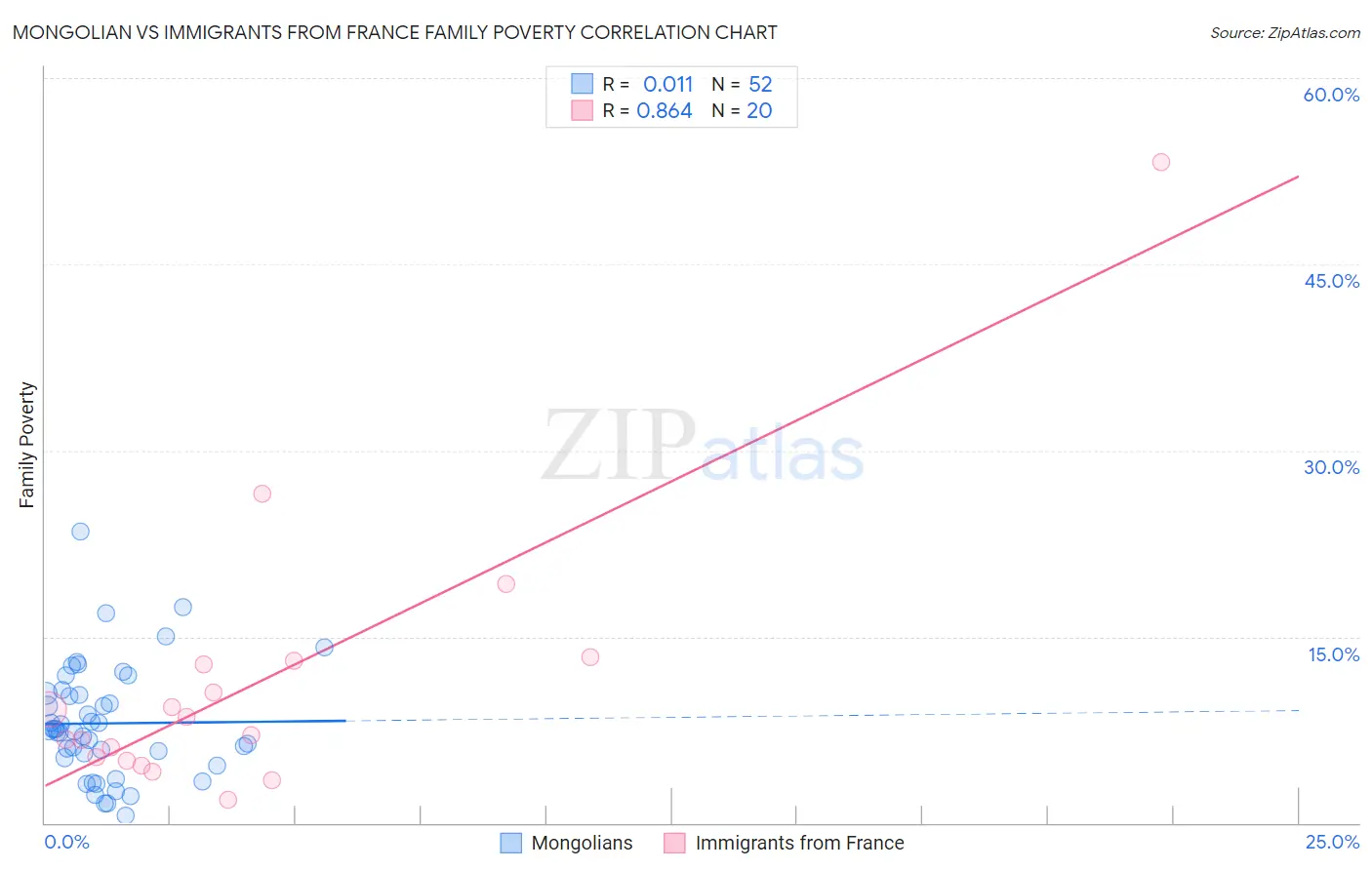 Mongolian vs Immigrants from France Family Poverty