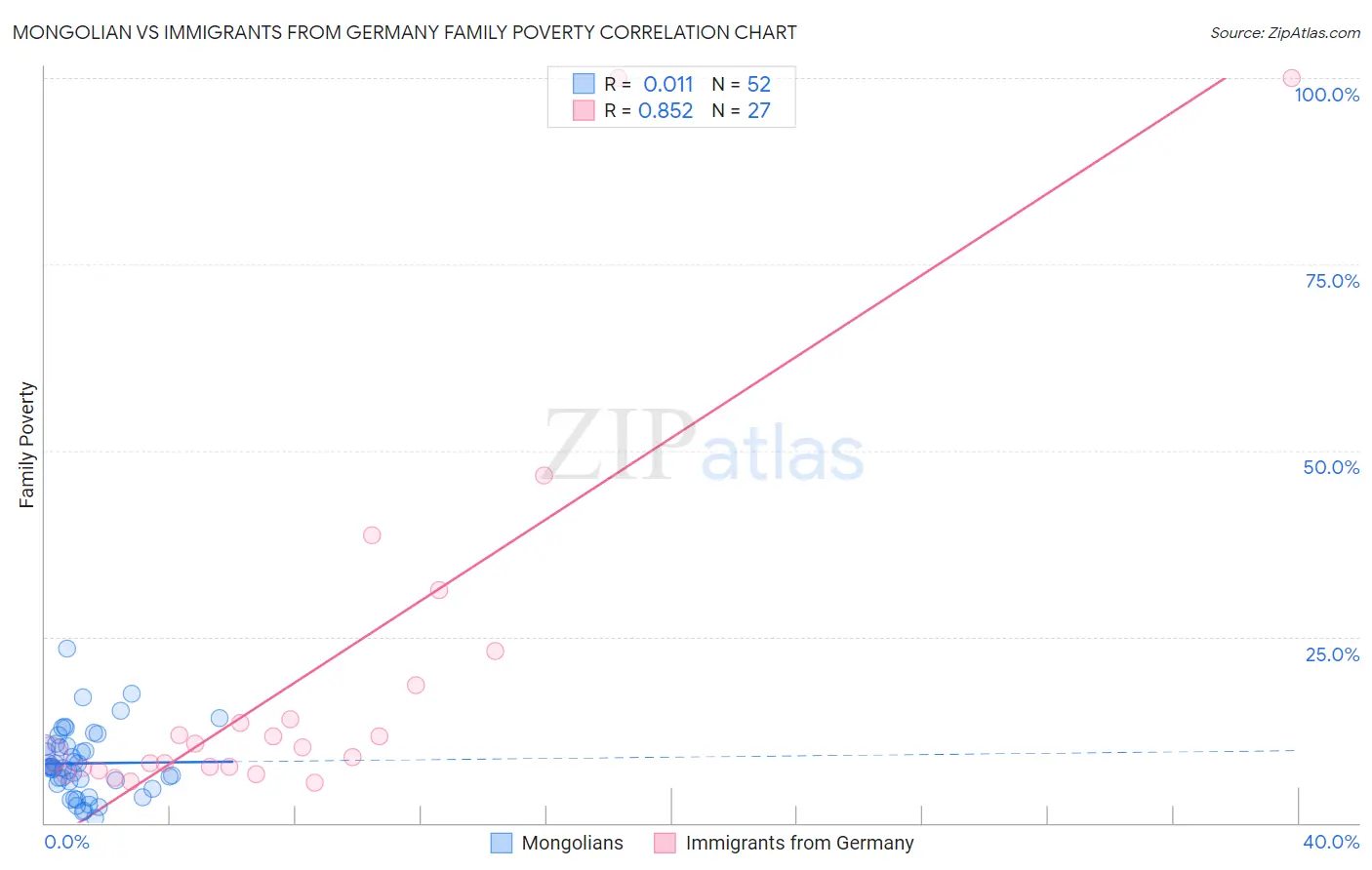 Mongolian vs Immigrants from Germany Family Poverty