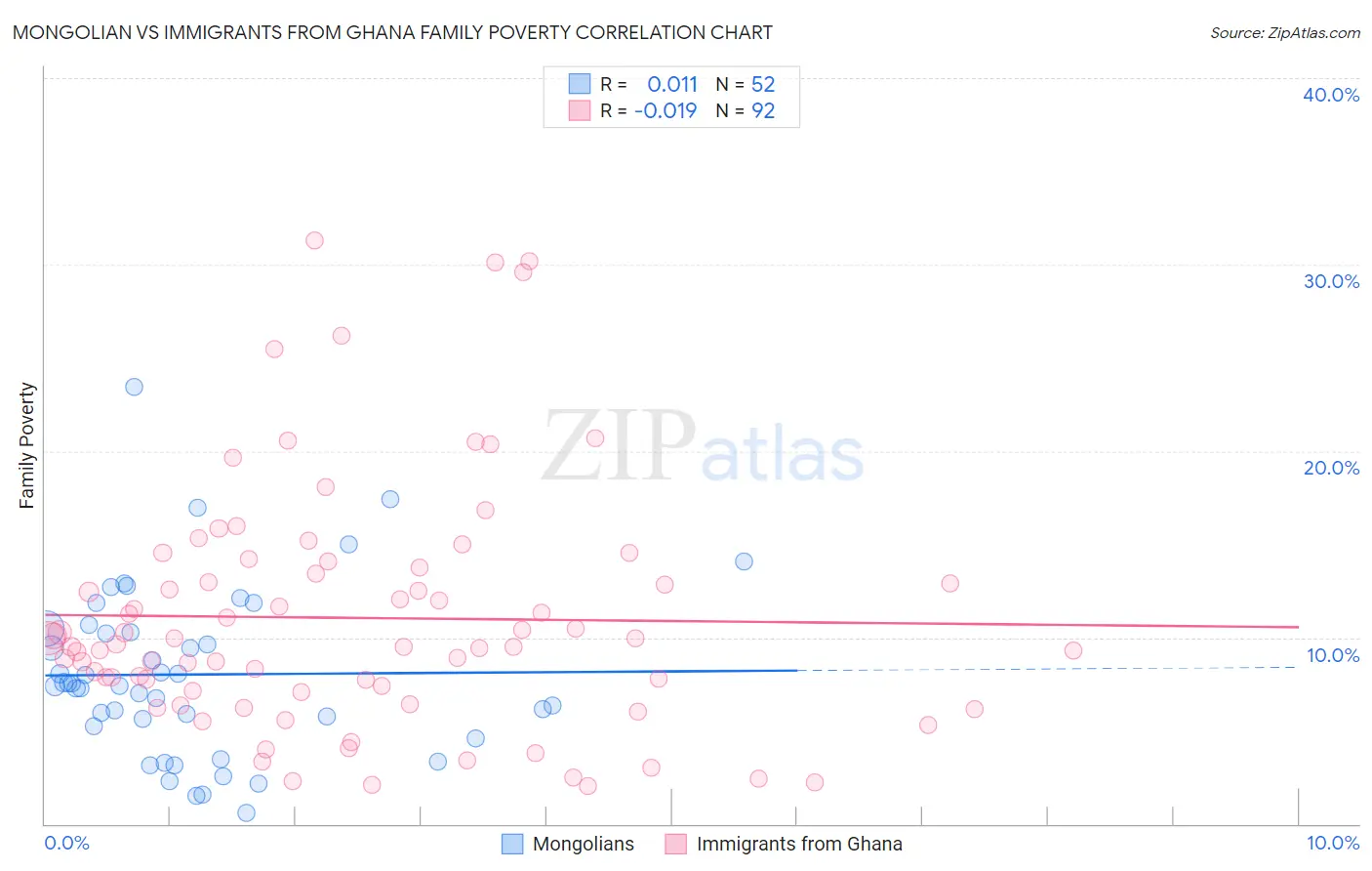 Mongolian vs Immigrants from Ghana Family Poverty