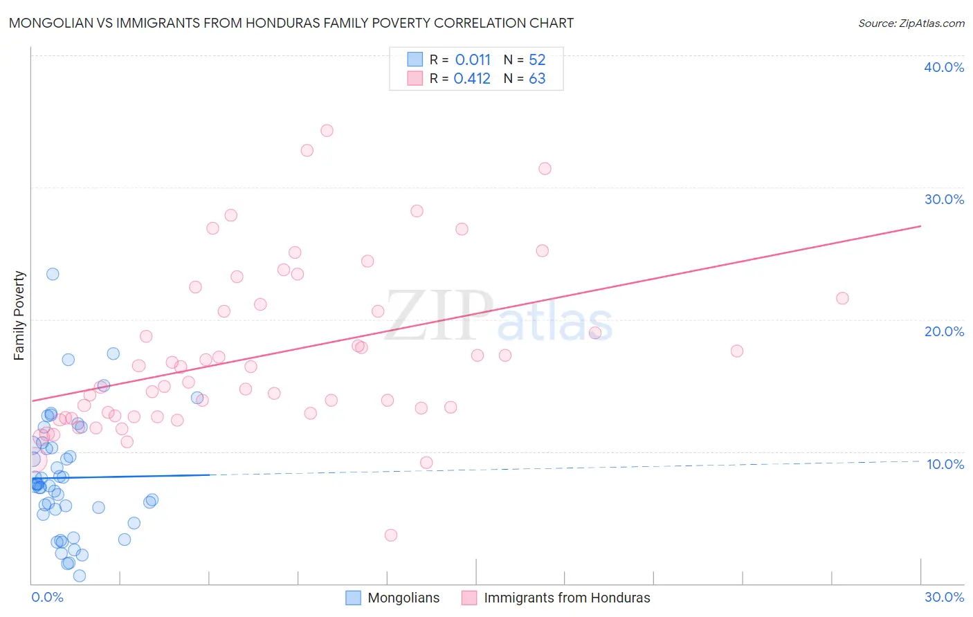 Mongolian vs Immigrants from Honduras Family Poverty