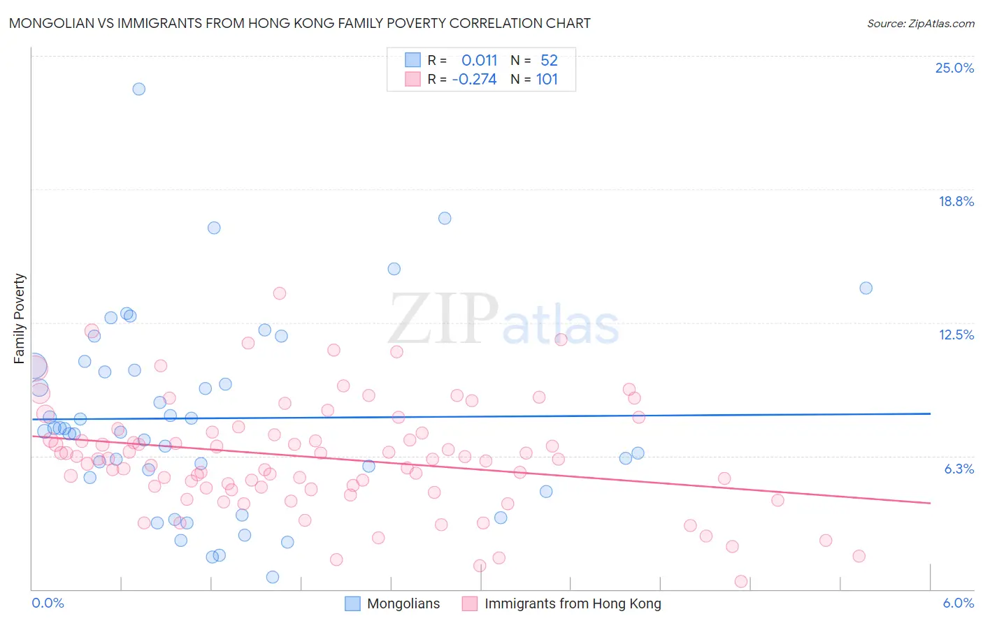 Mongolian vs Immigrants from Hong Kong Family Poverty