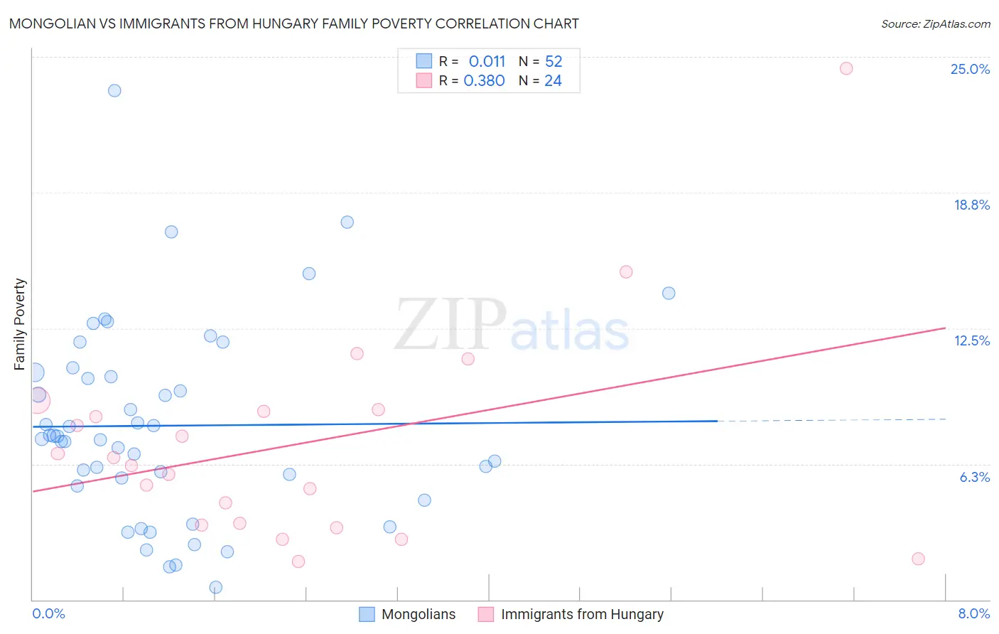 Mongolian vs Immigrants from Hungary Family Poverty