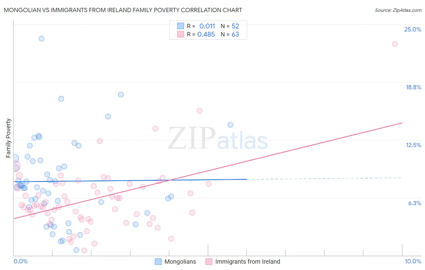 Mongolian vs Immigrants from Ireland Family Poverty