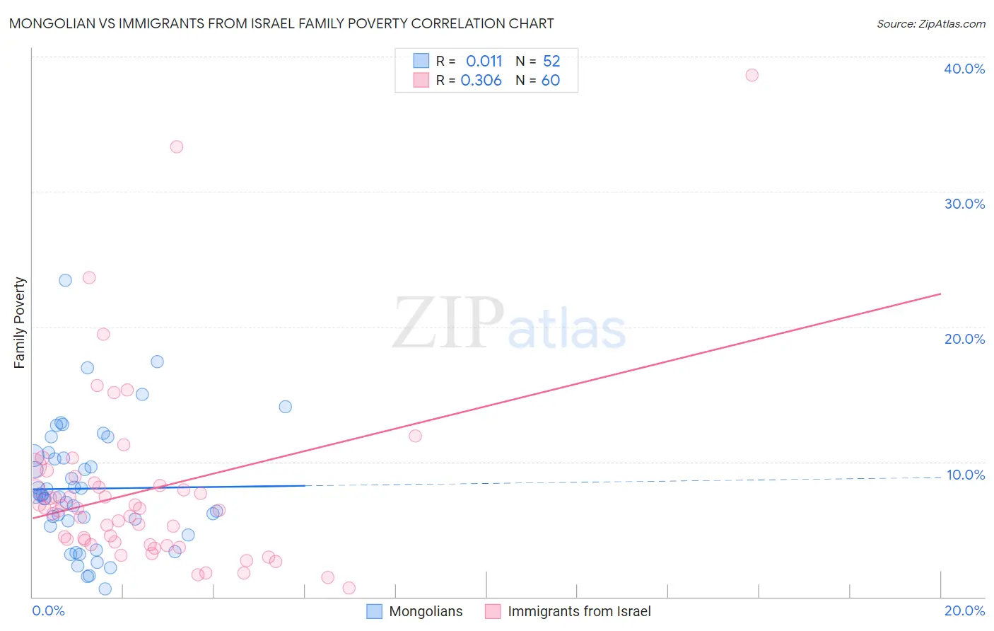Mongolian vs Immigrants from Israel Family Poverty