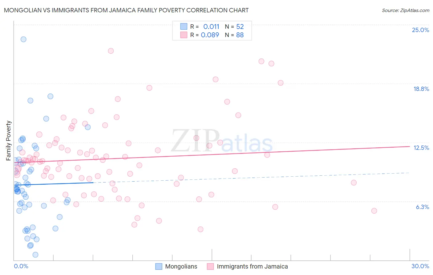 Mongolian vs Immigrants from Jamaica Family Poverty