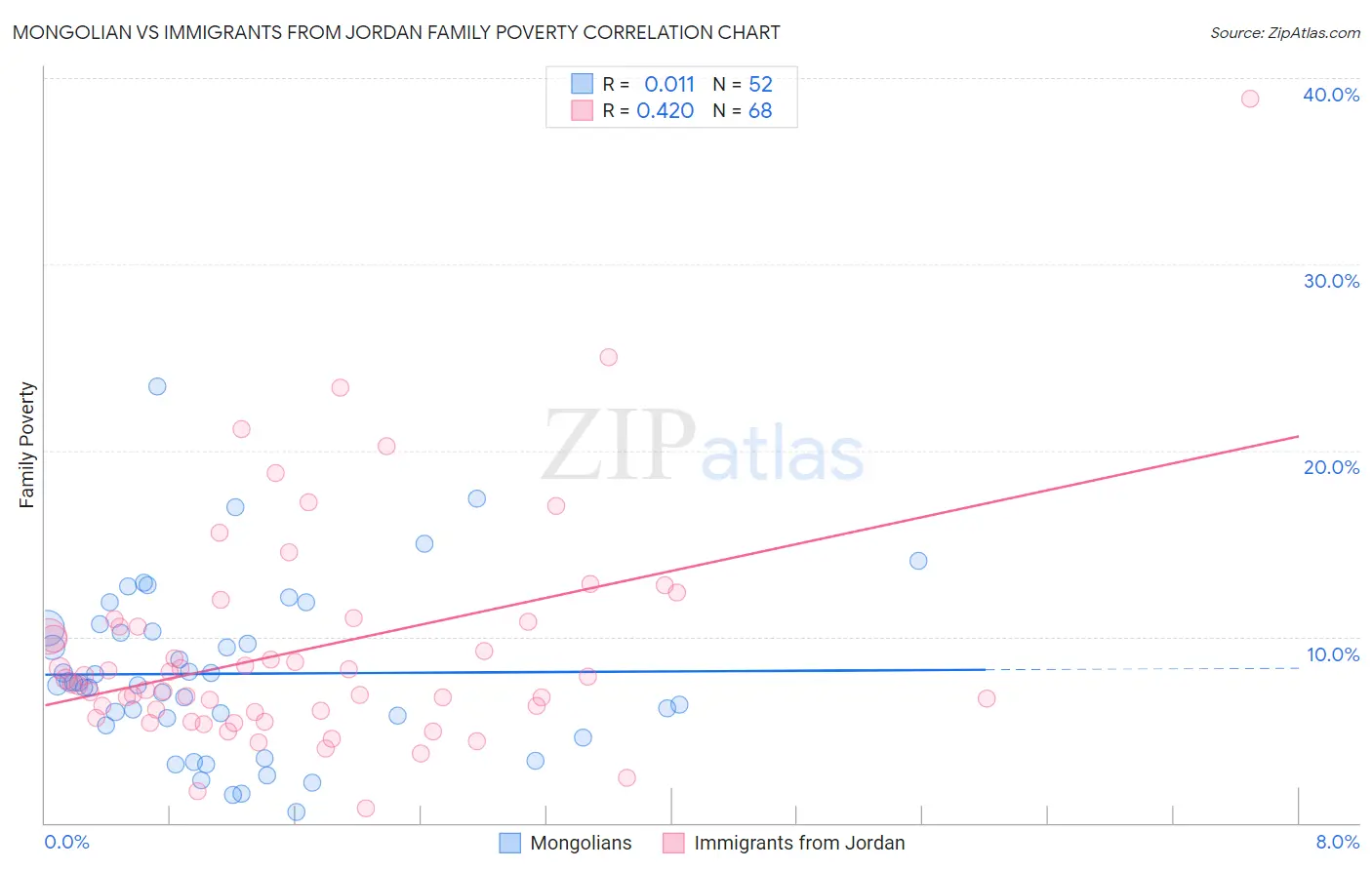 Mongolian vs Immigrants from Jordan Family Poverty