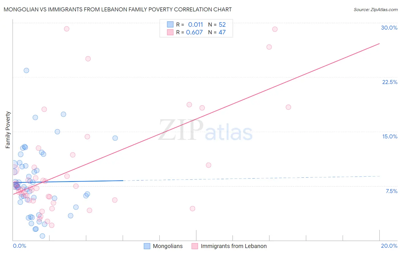 Mongolian vs Immigrants from Lebanon Family Poverty