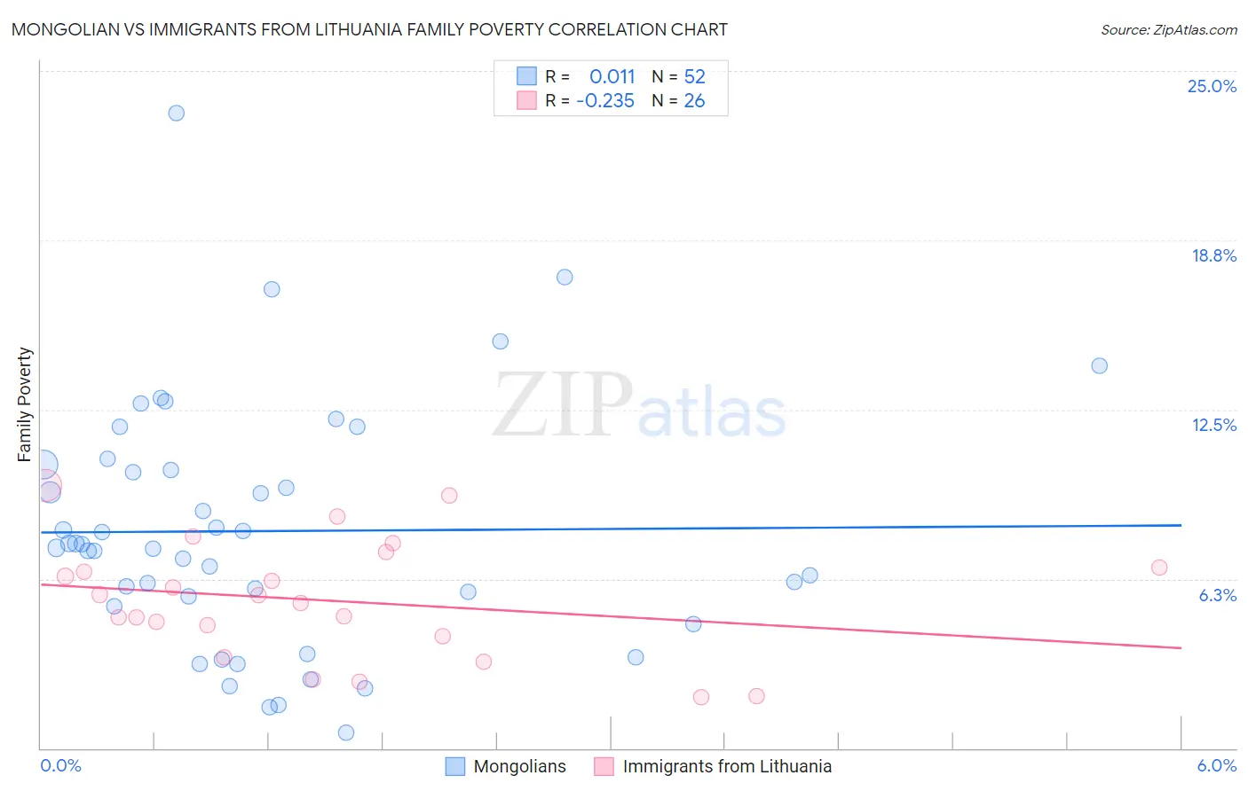Mongolian vs Immigrants from Lithuania Family Poverty