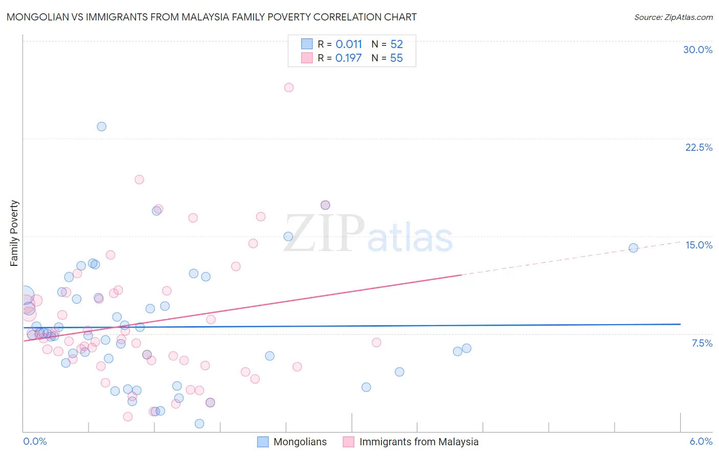 Mongolian vs Immigrants from Malaysia Family Poverty