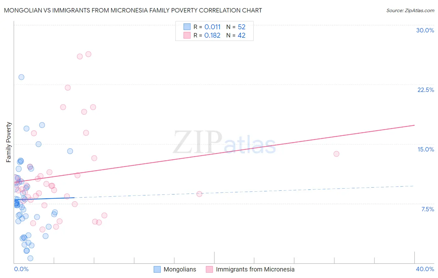 Mongolian vs Immigrants from Micronesia Family Poverty