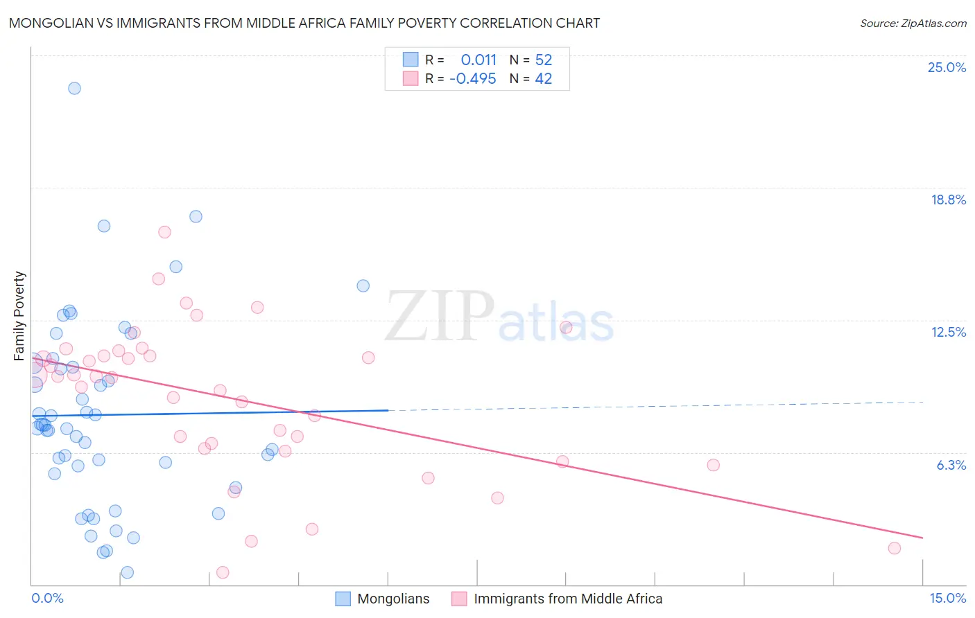 Mongolian vs Immigrants from Middle Africa Family Poverty