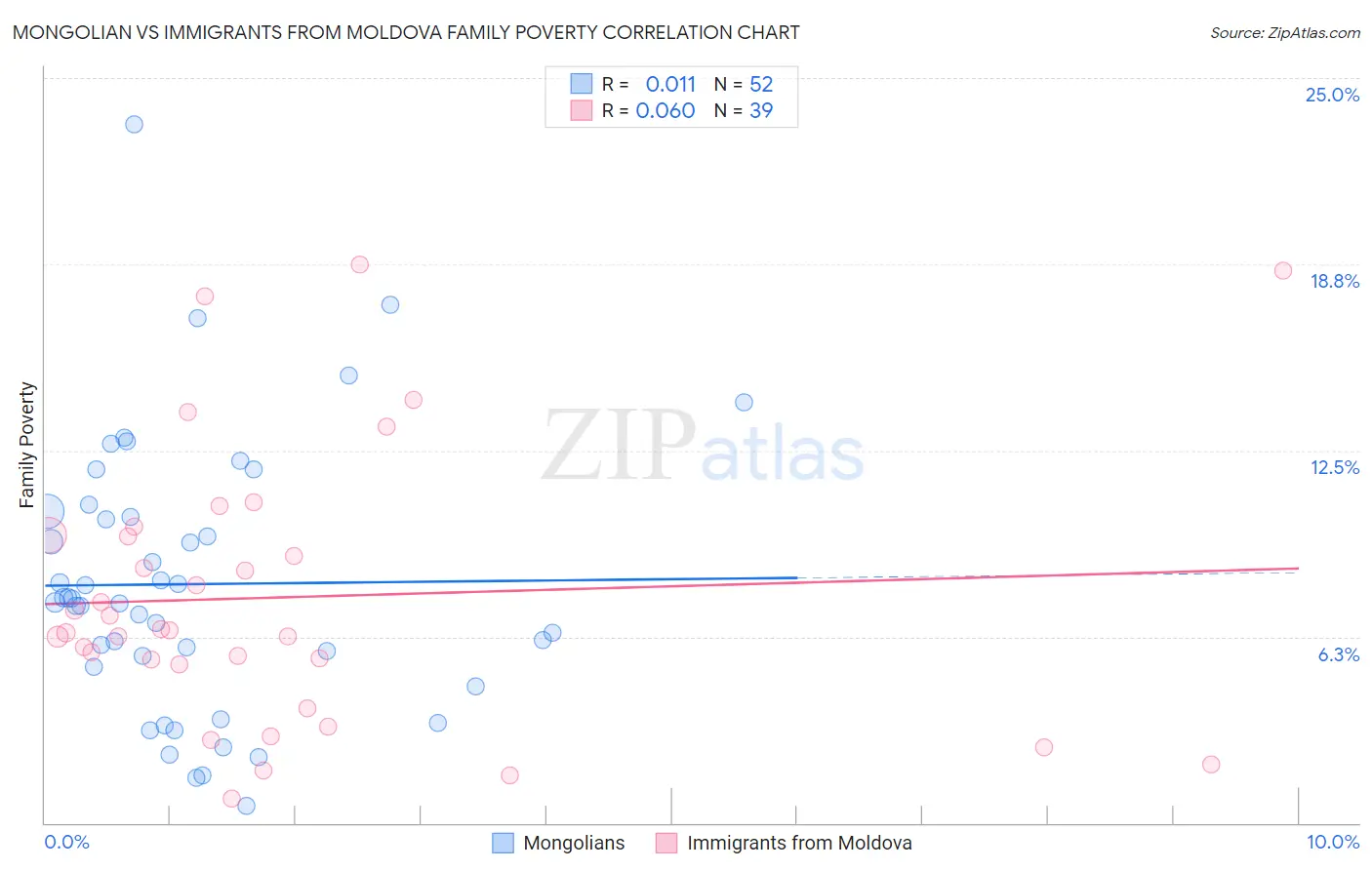Mongolian vs Immigrants from Moldova Family Poverty