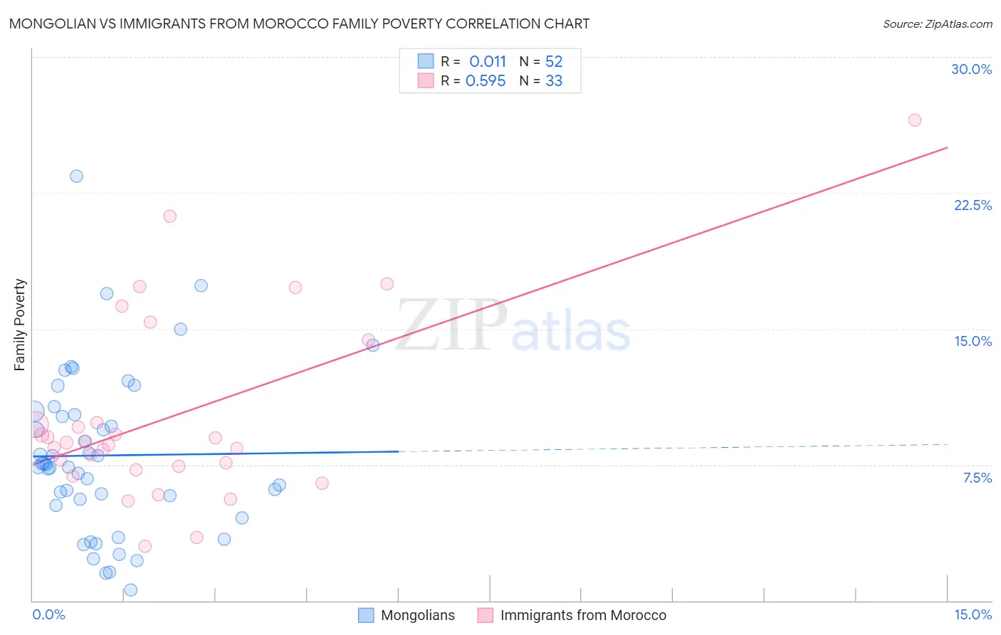 Mongolian vs Immigrants from Morocco Family Poverty