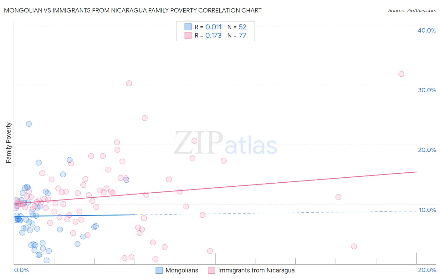 Mongolian vs Immigrants from Nicaragua Family Poverty