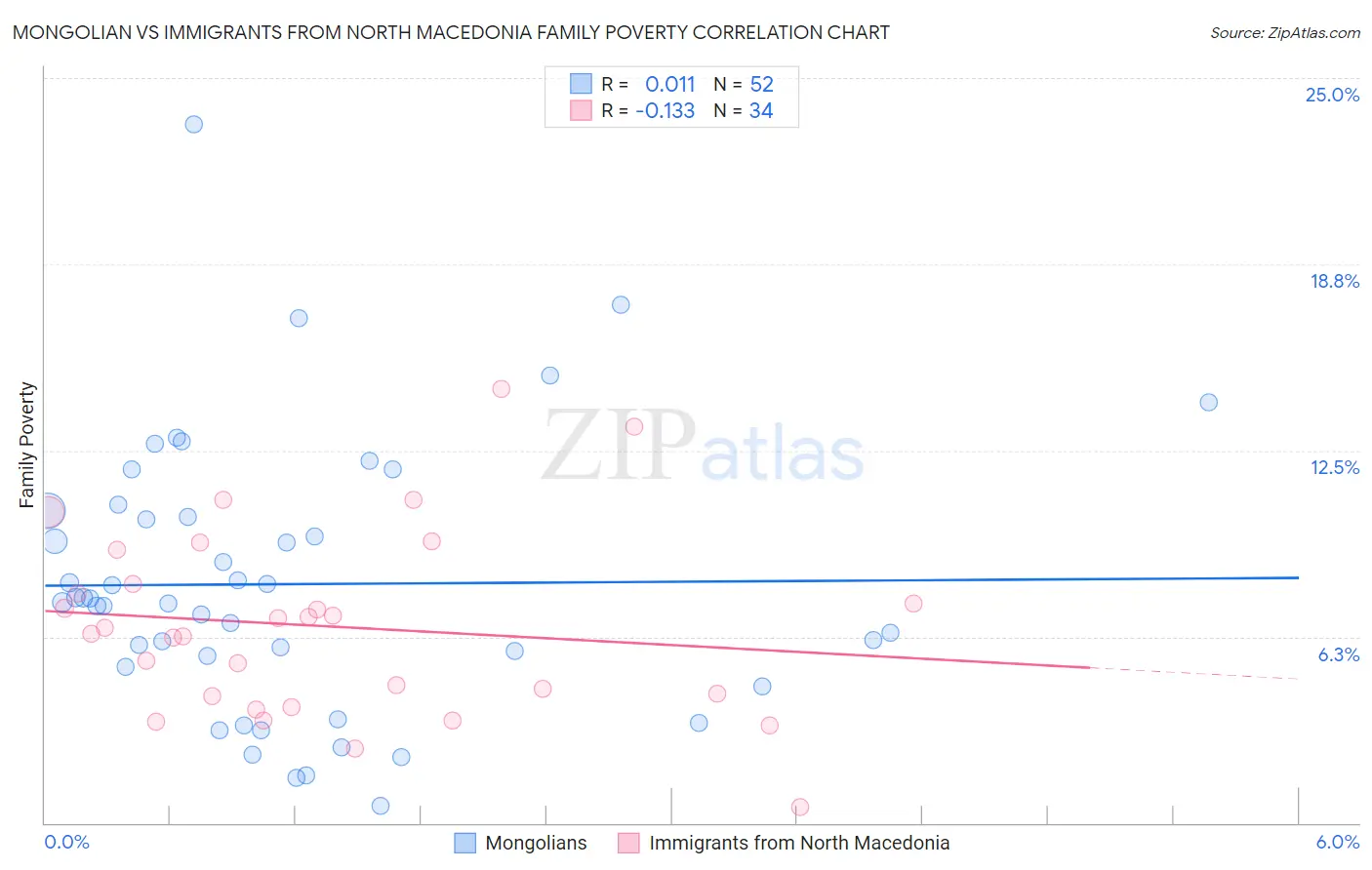 Mongolian vs Immigrants from North Macedonia Family Poverty