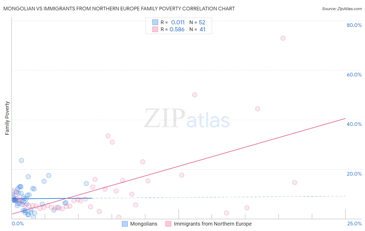 Mongolian vs Immigrants from Northern Europe Family Poverty