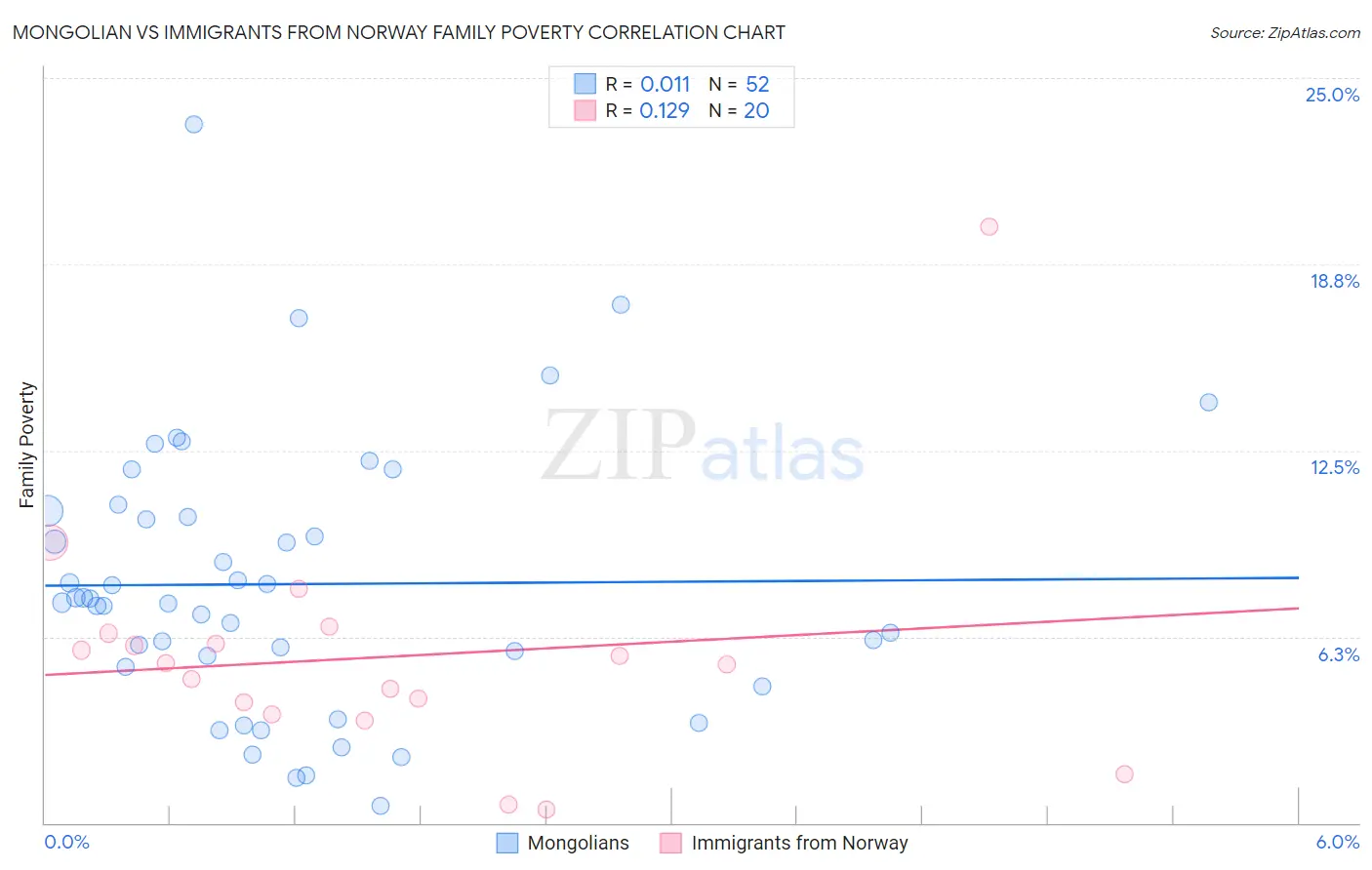 Mongolian vs Immigrants from Norway Family Poverty