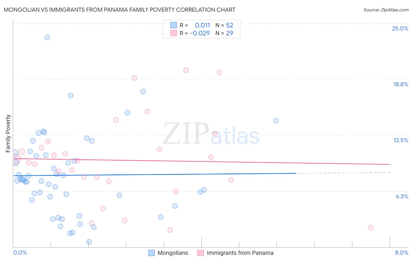 Mongolian vs Immigrants from Panama Family Poverty