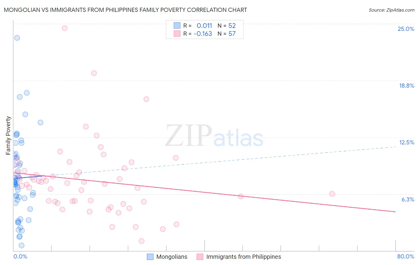 Mongolian vs Immigrants from Philippines Family Poverty