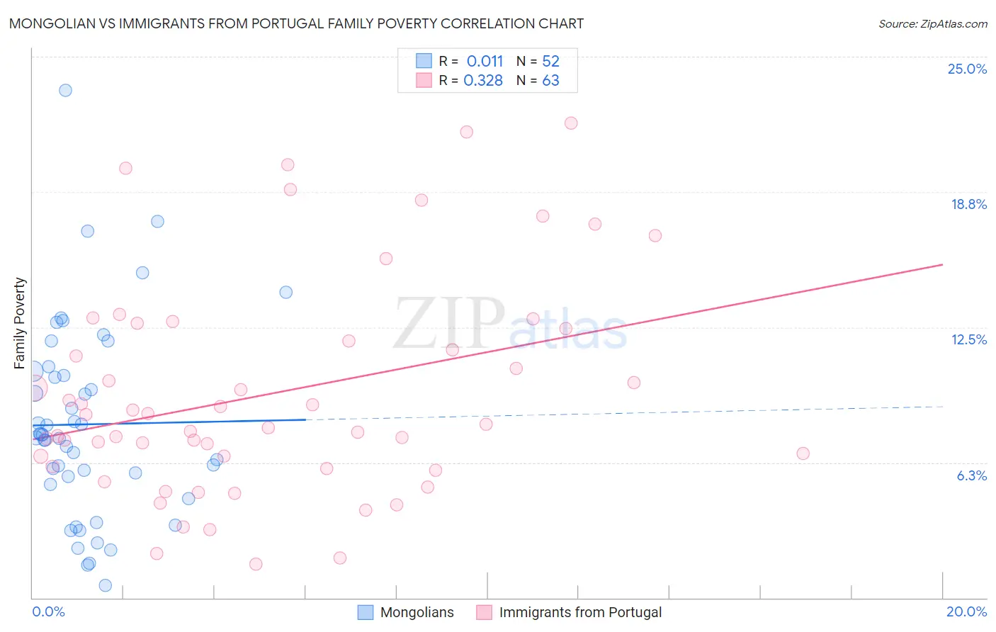 Mongolian vs Immigrants from Portugal Family Poverty