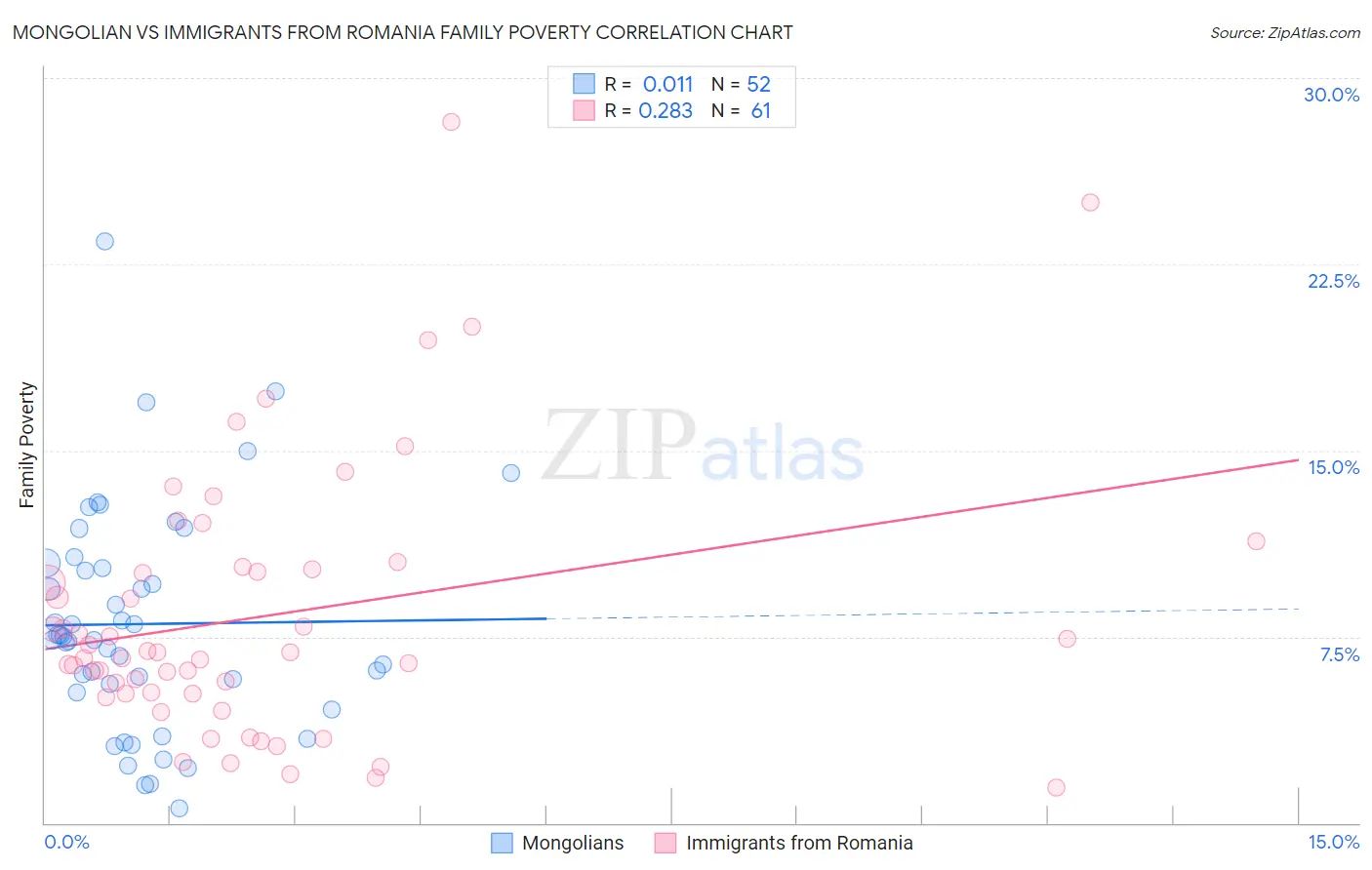 Mongolian vs Immigrants from Romania Family Poverty