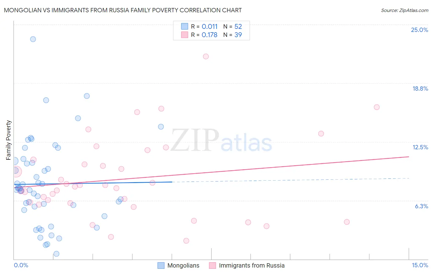 Mongolian vs Immigrants from Russia Family Poverty