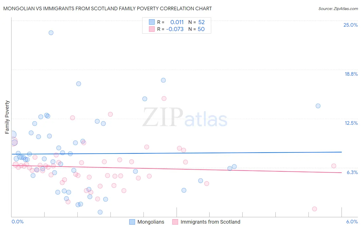 Mongolian vs Immigrants from Scotland Family Poverty
