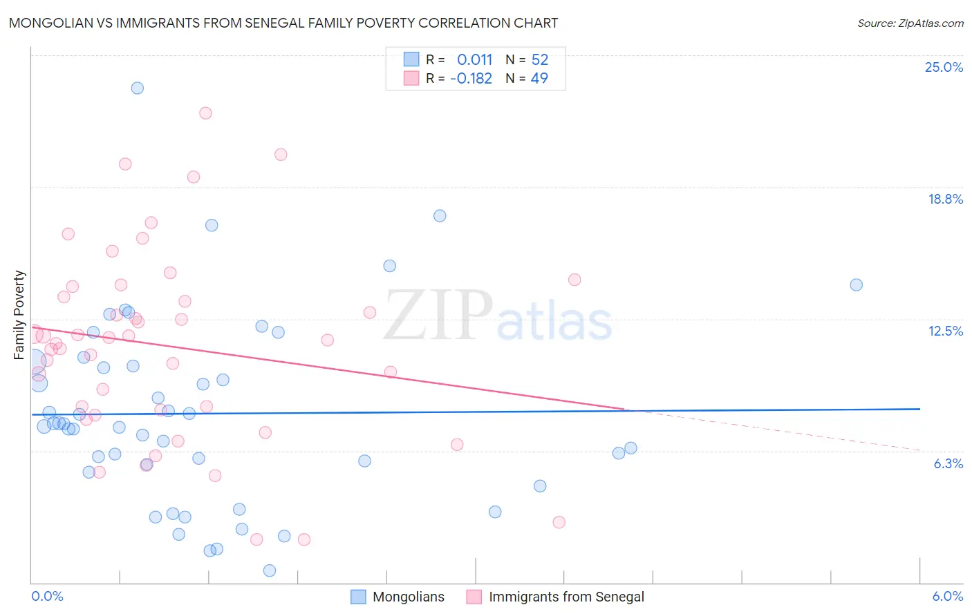 Mongolian vs Immigrants from Senegal Family Poverty