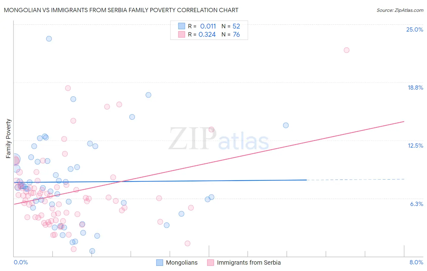 Mongolian vs Immigrants from Serbia Family Poverty