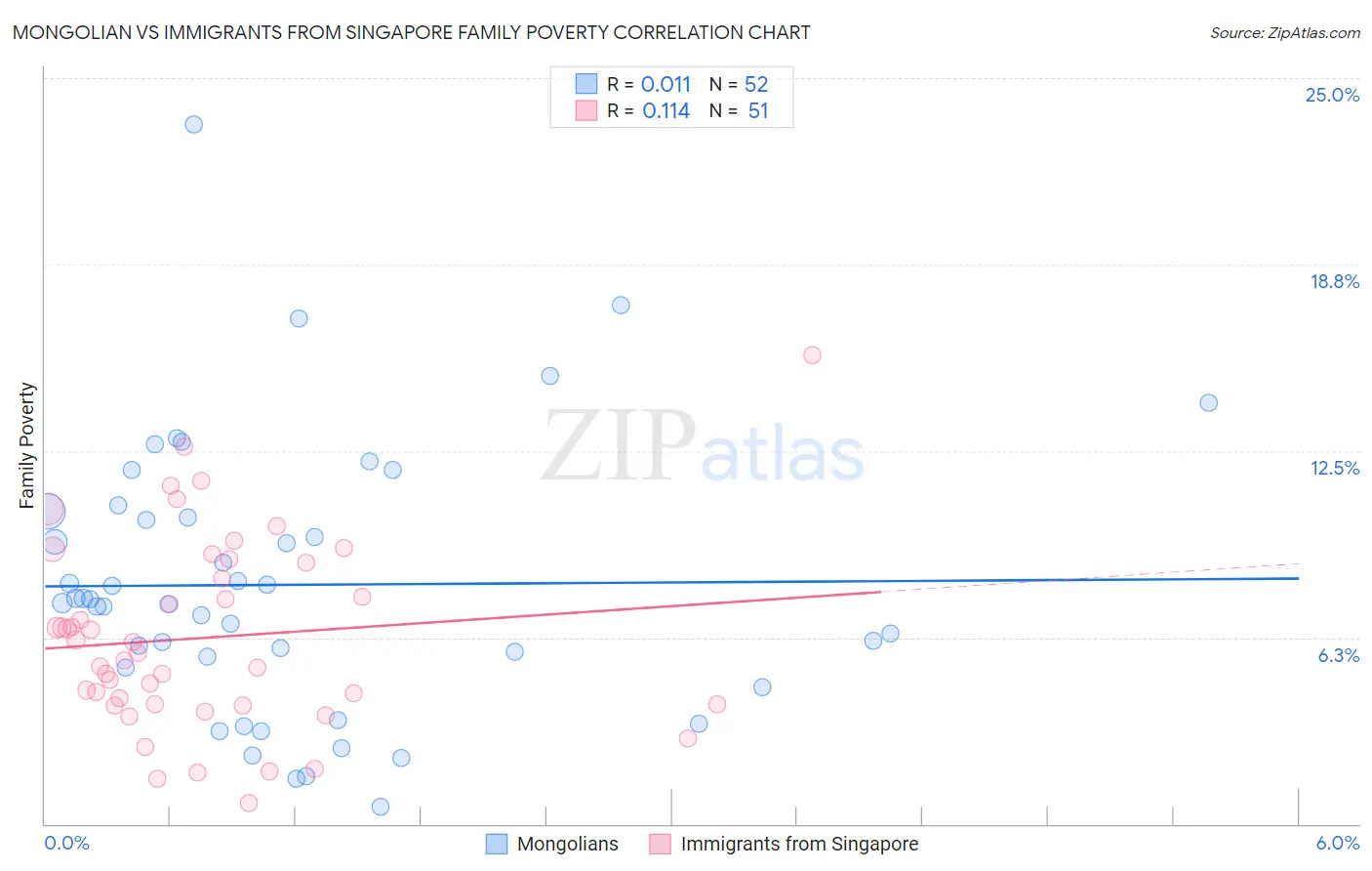 Mongolian vs Immigrants from Singapore Family Poverty